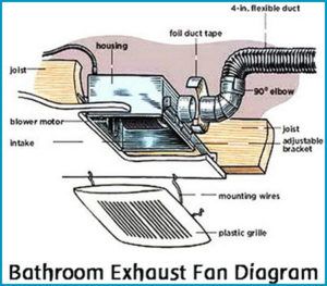 WHY A BATHROOM FAN IS IMPORTANT AND HOW TO CHOOSE ONE | Complete ...
